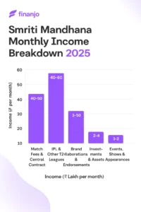 Smriti Mandhana: Monthly Income breakdown 2025